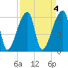 Church Creek Bridge tide chart for Tuesday, April 4, 2023