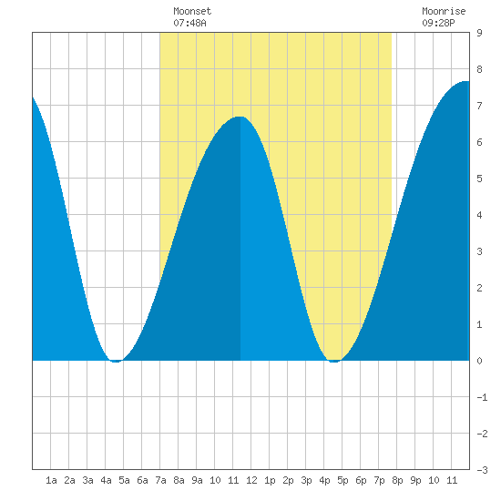 Church Creek Bridge tide chart for Friday, April 7, 2023