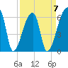 Church Creek Bridge tide chart for Friday, April 7, 2023