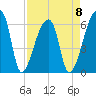 Church Creek Bridge tide chart for Saturday, April 8, 2023