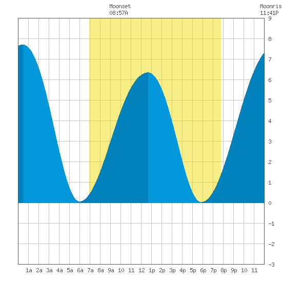 Church Creek Bridge tide chart for Sunday, April 9, 2023