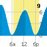 Church Creek Bridge tide chart for Sunday, April 9, 2023