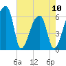 Church Creek Bridge tide chart for Wednesday, May 10, 2023