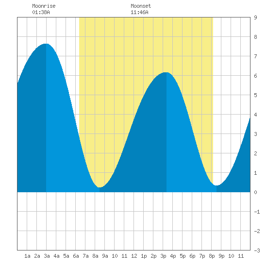 Church Creek Bridge tide chart for Thursday, May 11, 2023