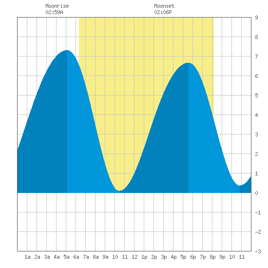 Church Creek Bridge tide chart for Saturday, May 13, 2023