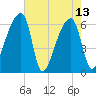 Church Creek Bridge tide chart for Saturday, May 13, 2023