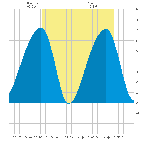 Church Creek Bridge tide chart for Sunday, May 14, 2023