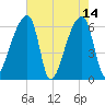 Church Creek Bridge tide chart for Sunday, May 14, 2023