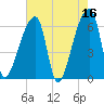 Church Creek Bridge tide chart for Tuesday, May 16, 2023