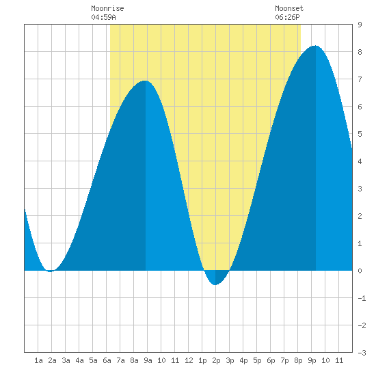 Church Creek Bridge tide chart for Wednesday, May 17, 2023
