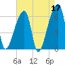 Church Creek Bridge tide chart for Wednesday, May 17, 2023