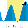 Church Creek Bridge tide chart for Thursday, May 18, 2023