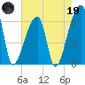 Church Creek Bridge tide chart for Friday, May 19, 2023
