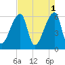 Church Creek Bridge tide chart for Monday, May 1, 2023