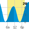 Church Creek Bridge tide chart for Saturday, May 20, 2023