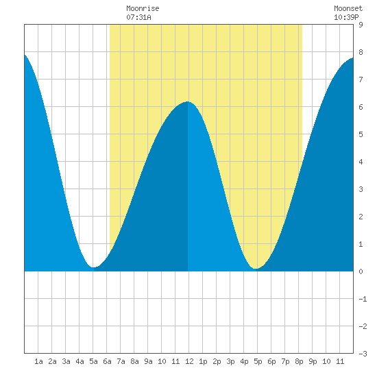 Church Creek Bridge tide chart for Sunday, May 21, 2023