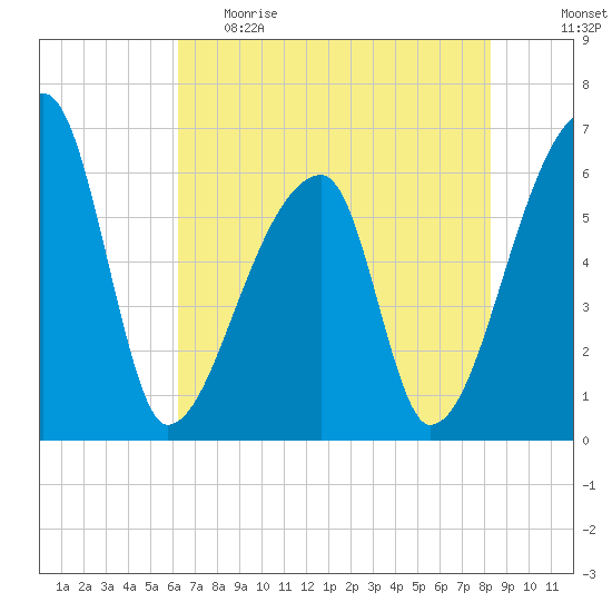 Church Creek Bridge tide chart for Monday, May 22, 2023