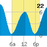 Church Creek Bridge tide chart for Monday, May 22, 2023