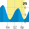 Church Creek Bridge tide chart for Thursday, May 25, 2023