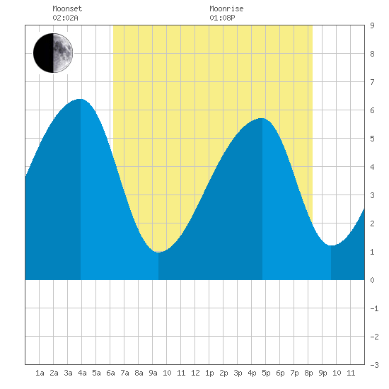 Church Creek Bridge tide chart for Saturday, May 27, 2023