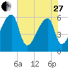Church Creek Bridge tide chart for Saturday, May 27, 2023