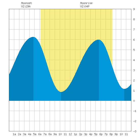 Church Creek Bridge tide chart for Sunday, May 28, 2023