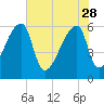 Church Creek Bridge tide chart for Sunday, May 28, 2023