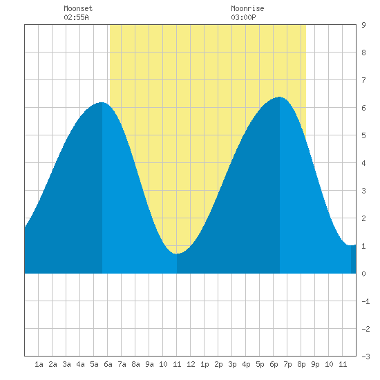 Church Creek Bridge tide chart for Monday, May 29, 2023
