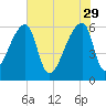 Church Creek Bridge tide chart for Monday, May 29, 2023