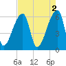 Church Creek Bridge tide chart for Tuesday, May 2, 2023