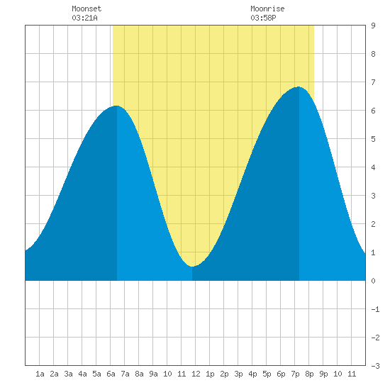 Church Creek Bridge tide chart for Tuesday, May 30, 2023