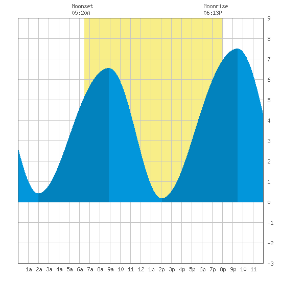 Church Creek Bridge tide chart for Wednesday, May 3, 2023