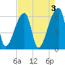 Church Creek Bridge tide chart for Wednesday, May 3, 2023