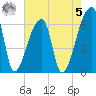 Church Creek Bridge tide chart for Friday, May 5, 2023