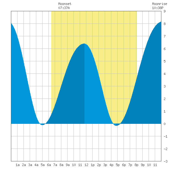 Church Creek Bridge tide chart for Sunday, May 7, 2023