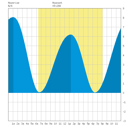 Church Creek Bridge tide chart for Tuesday, May 9, 2023