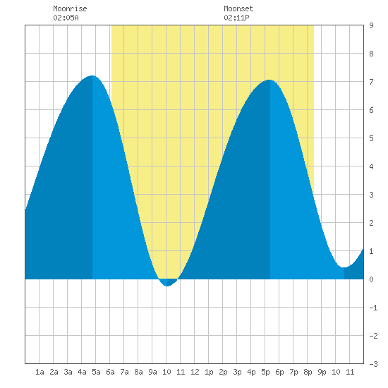 Church Creek Bridge tide chart for Sunday, June 11, 2023