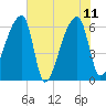 Church Creek Bridge tide chart for Sunday, June 11, 2023