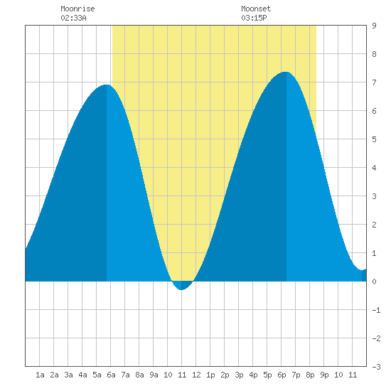 Church Creek Bridge tide chart for Monday, June 12, 2023
