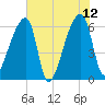 Church Creek Bridge tide chart for Monday, June 12, 2023