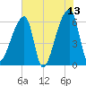 Church Creek Bridge tide chart for Tuesday, June 13, 2023