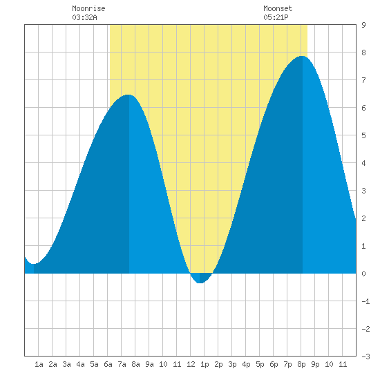 Church Creek Bridge tide chart for Wednesday, June 14, 2023