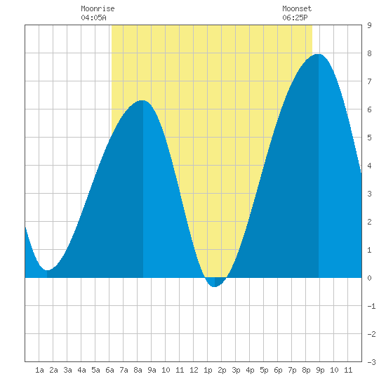 Church Creek Bridge tide chart for Thursday, June 15, 2023