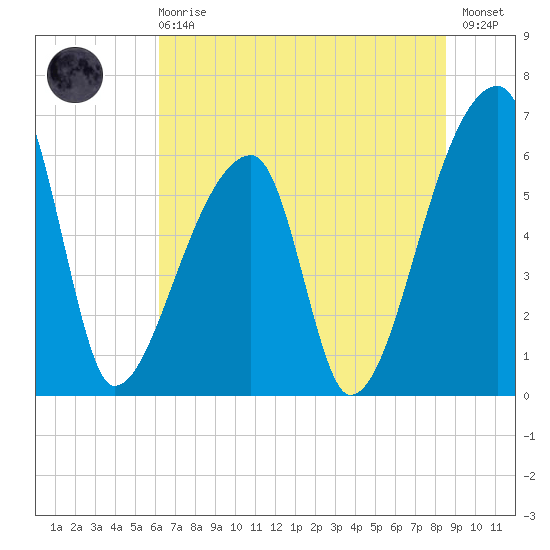 Church Creek Bridge tide chart for Sunday, June 18, 2023
