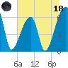 Church Creek Bridge tide chart for Sunday, June 18, 2023