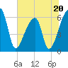 Church Creek Bridge tide chart for Tuesday, June 20, 2023