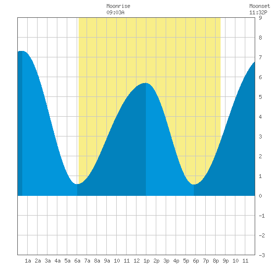 Church Creek Bridge tide chart for Wednesday, June 21, 2023