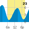 Church Creek Bridge tide chart for Friday, June 23, 2023