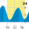 Church Creek Bridge tide chart for Saturday, June 24, 2023
