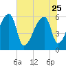Church Creek Bridge tide chart for Sunday, June 25, 2023